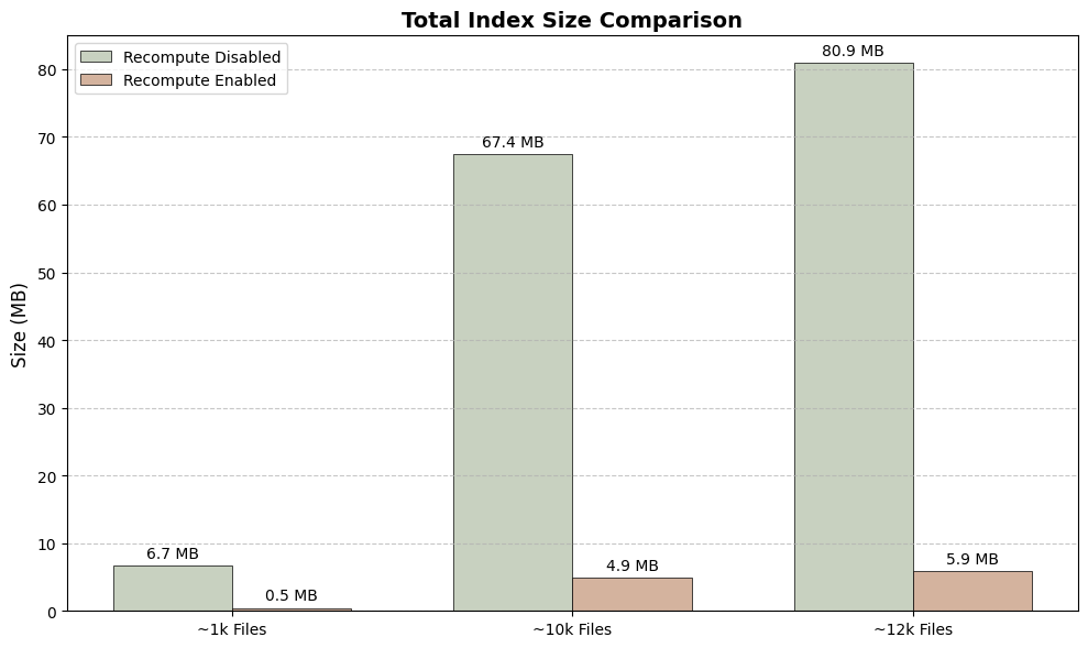 Index Size with Recompute Chart