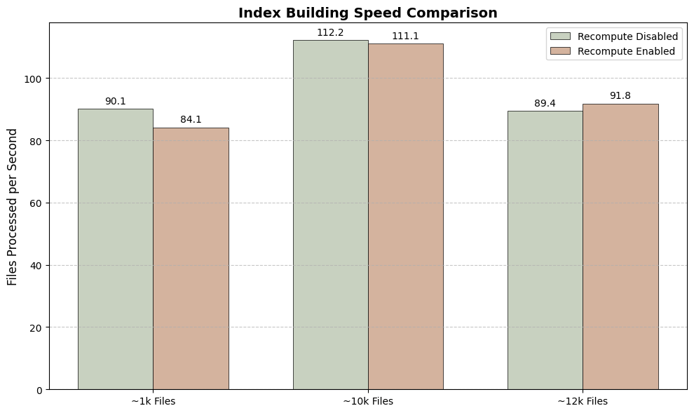 Indexing Speed with Recompute Chart