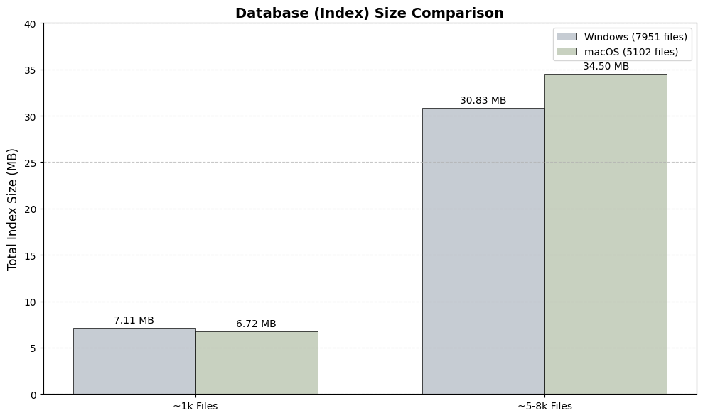 Index Size Comparison Chart